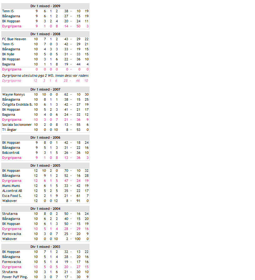 Dyrgriparna Fotboll Tidigare Tabeller